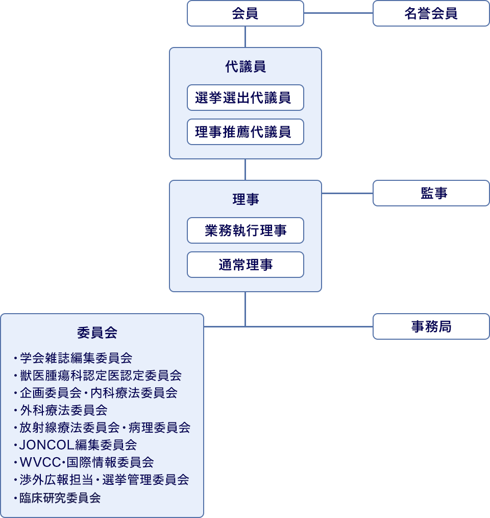 組織図